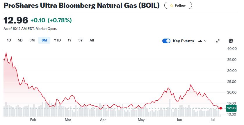 Beryl’s Soft Blow to Power Grid May Spark Natural Gas Price Hike